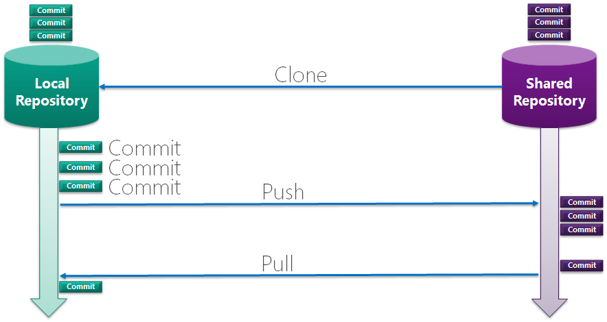 TFS 2013: TFVC vs. Git Image